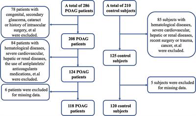 Platelet Parameters and Their Relationships With the Thickness of the Retinal Nerve Fiber Layer and Ganglion Cell Complex in Primary Open-Angle Glaucoma
